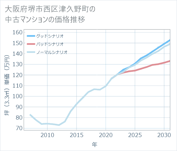 大阪府堺市西区津久野町の中古マンション価格推移