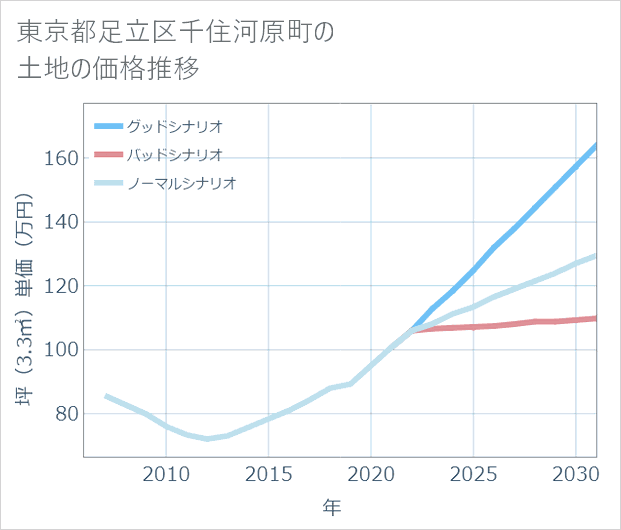 東京都足立区千住河原町の土地価格推移