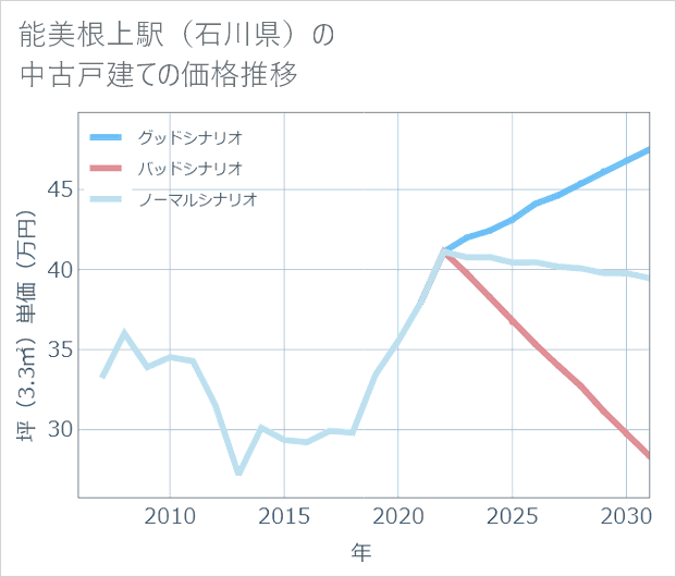 能美根上駅(石川県)の中古戸建て価格推移