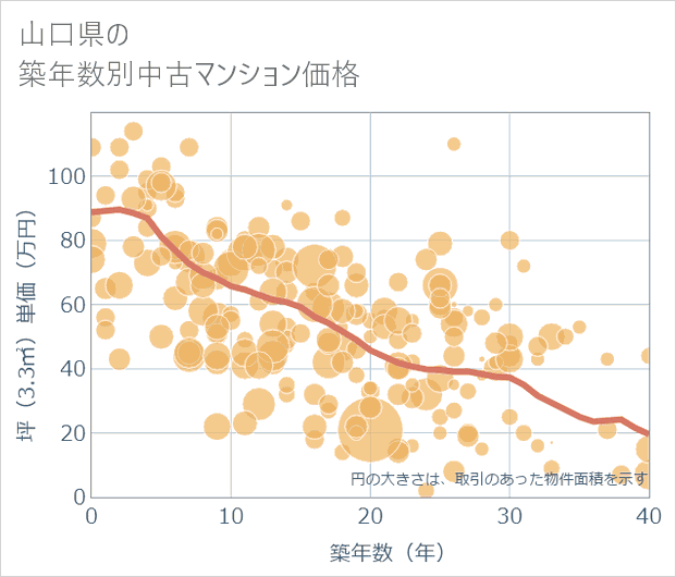 山口県の築年数別の中古マンション坪単価