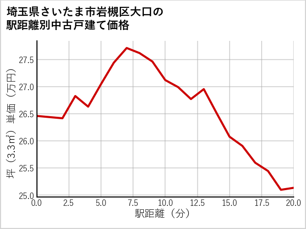 埼玉県さいたま市岩槻区大口の徒歩距離別の中古戸建て坪単価