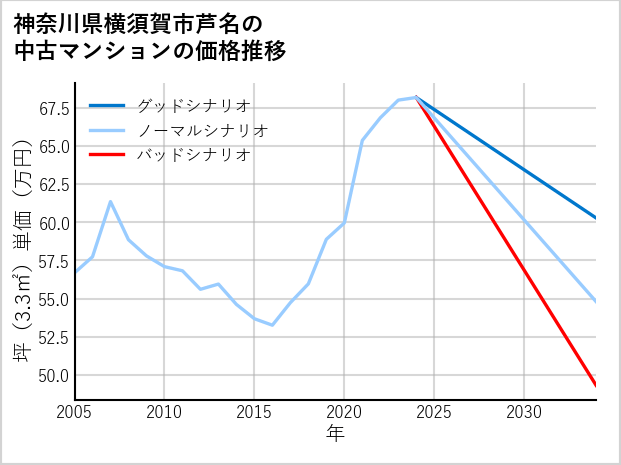 神奈川県横須賀市芦名の中古マンション価格推移