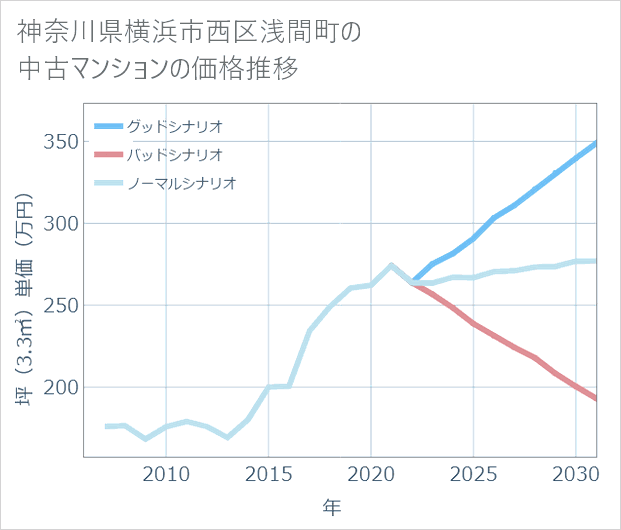 神奈川県横浜市西区浅間町の中古マンション価格推移