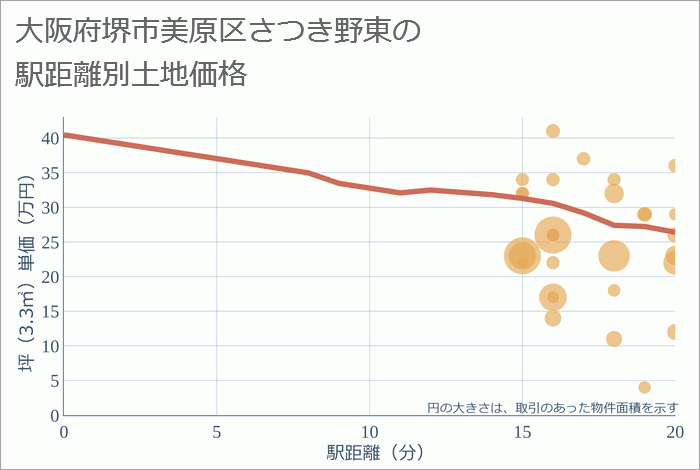 大阪府堺市美原区さつき野東の徒歩距離別の土地坪単価