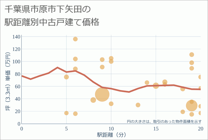 千葉県市原市下矢田の徒歩距離別の中古戸建て坪単価