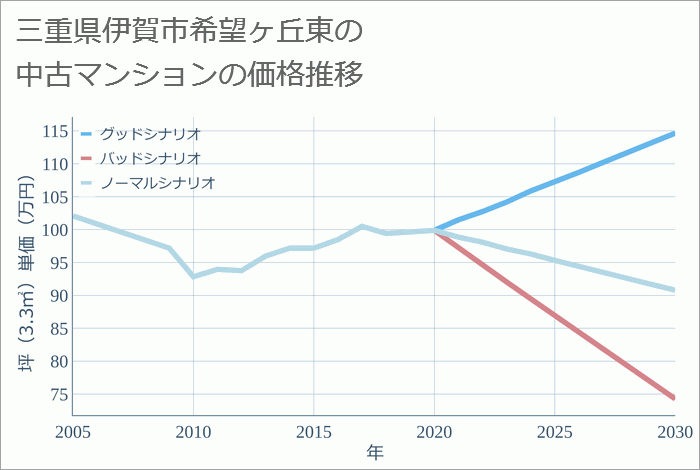 三重県伊賀市希望ヶ丘東の中古マンション価格推移