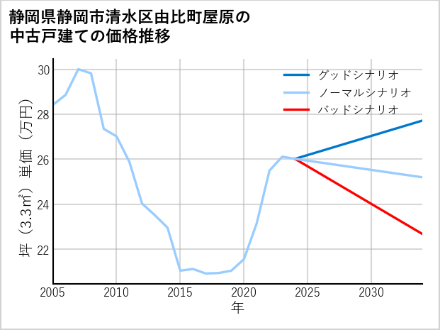 静岡県静岡市清水区由比町屋原の中古戸建て価格推移