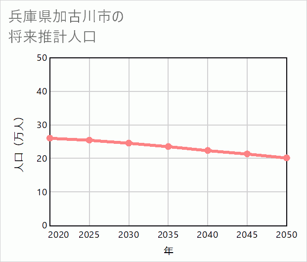 加古川市の将来推計人口