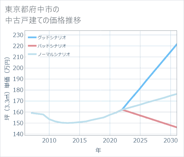 東京都府中市の中古戸建て価格推移