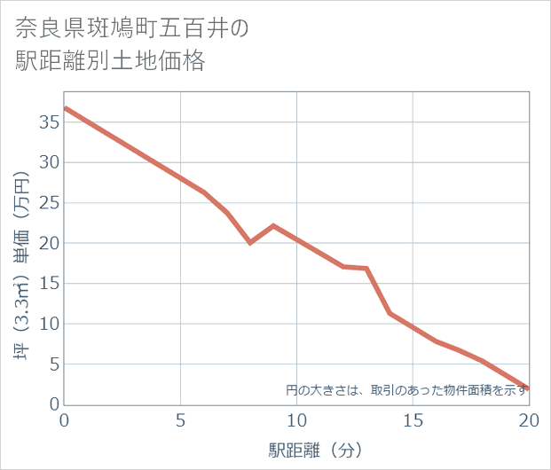 奈良県斑鳩町五百井の徒歩距離別の土地坪単価