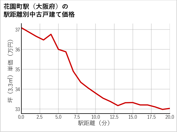 花園町駅（大阪府）の徒歩距離別の中古戸建て坪単価