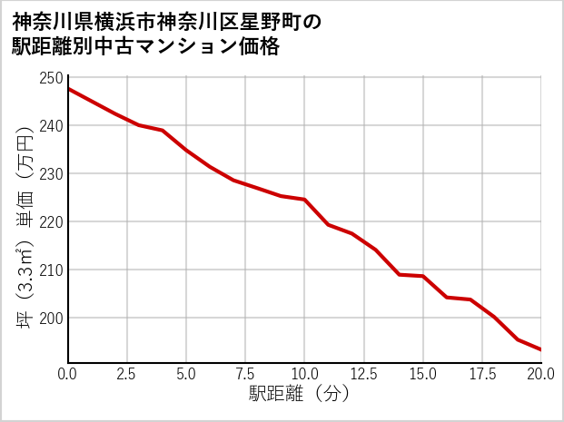 神奈川県横浜市神奈川区星野町の徒歩距離別の中古マンション坪単価