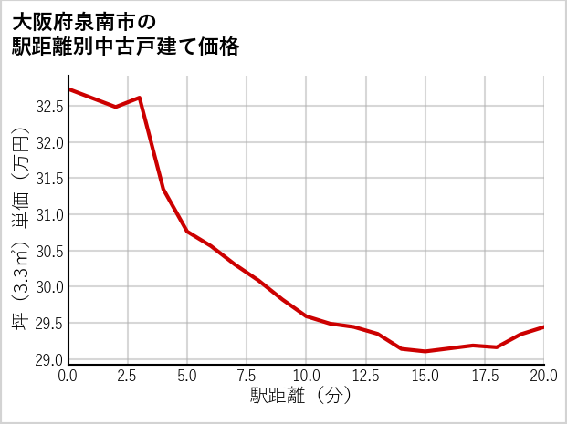 大阪府泉南市の徒歩距離別の中古戸建て坪単価