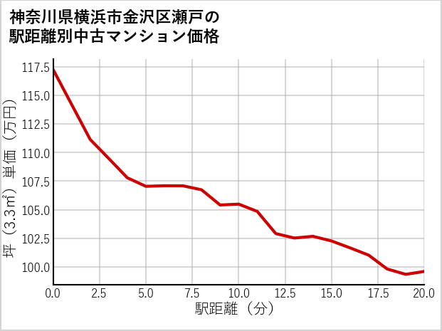 神奈川県横浜市金沢区瀬戸の徒歩距離別の中古マンション坪単価