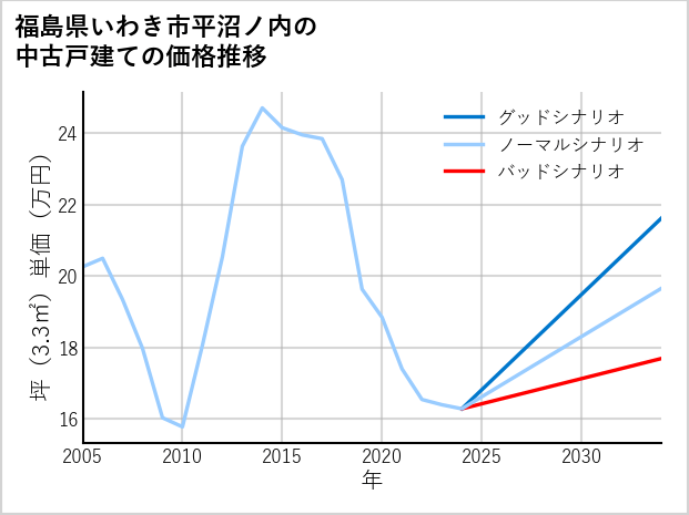 福島県いわき市平沼ノ内の中古戸建て価格推移