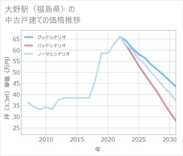 大野駅(福島県)の中古戸建て価格推移