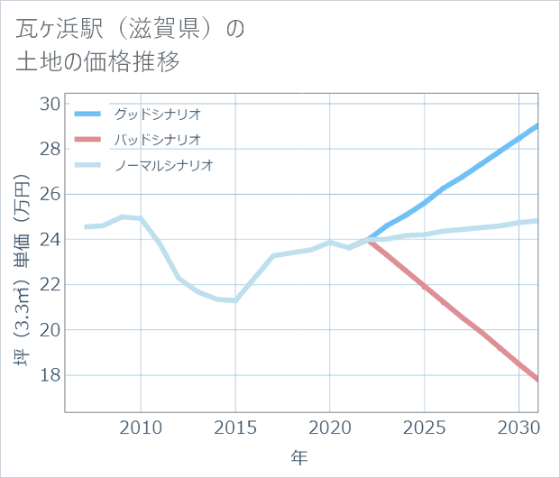 瓦ケ浜駅(滋賀県)の土地価格推移