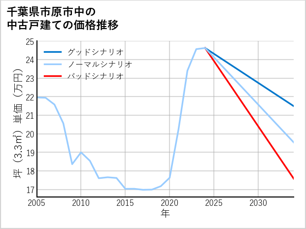 千葉県市原市中の中古戸建て価格推移