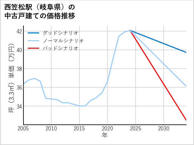 西笠松駅（岐阜県）の中古戸建て価格推移