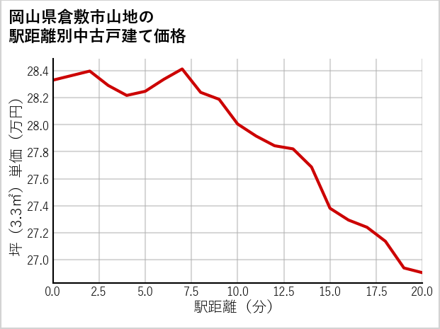 岡山県倉敷市山地の徒歩距離別の中古戸建て坪単価