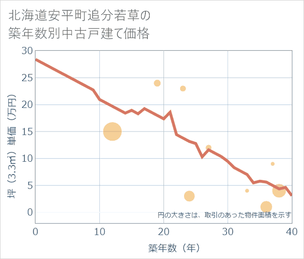 北海道安平町追分若草の築年数別の中古戸建て坪単価