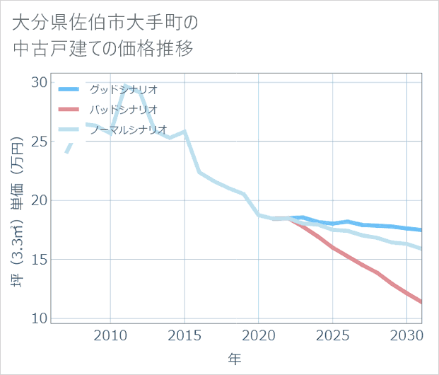 大分県佐伯市大手町の中古戸建て価格推移