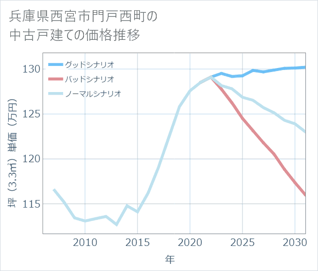 兵庫県西宮市門戸西町の中古戸建て価格推移
