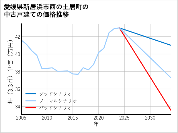 愛媛県新居浜市西の土居町の中古戸建て価格推移