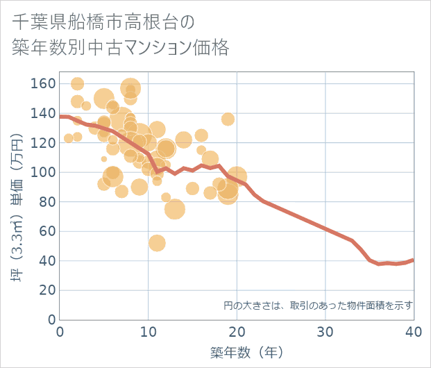千葉県船橋市高根台の築年数別の中古マンション坪単価