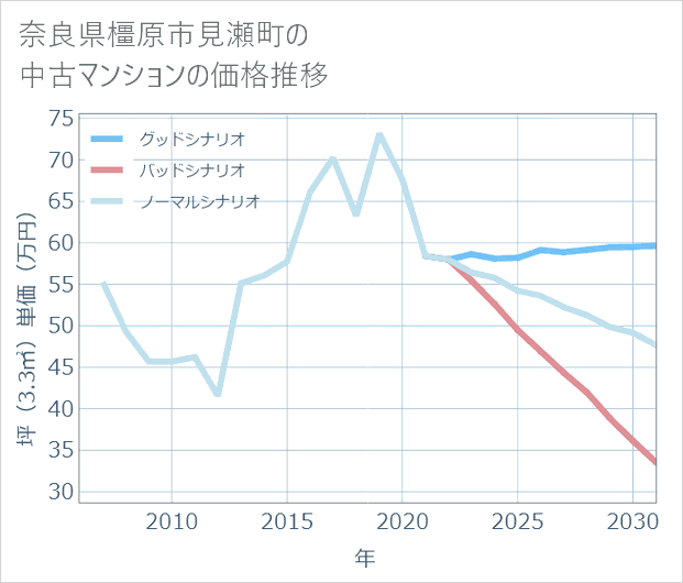 奈良県橿原市見瀬町の中古マンション価格推移