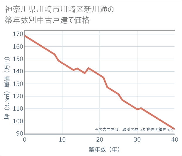 神奈川県川崎市川崎区新川通の築年数別の中古戸建て坪単価