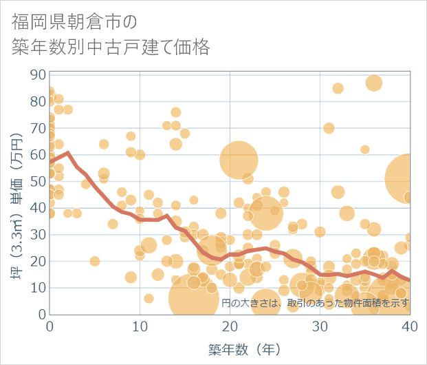 福岡県朝倉市の築年数別の中古戸建て坪単価