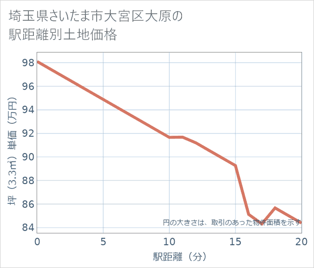埼玉県さいたま市大宮区大原の徒歩距離別の土地坪単価