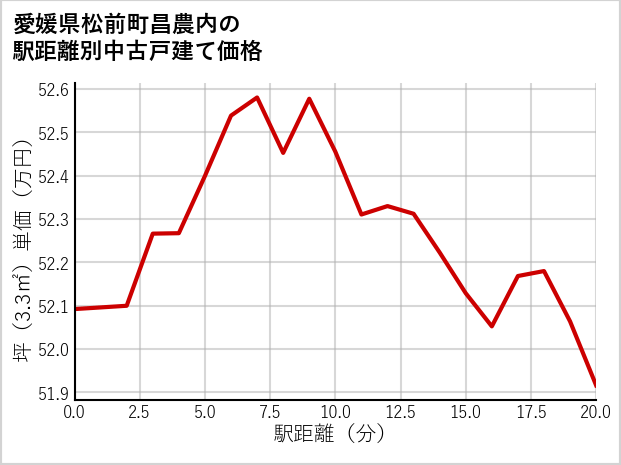 愛媛県松前町昌農内の徒歩距離別の中古戸建て坪単価