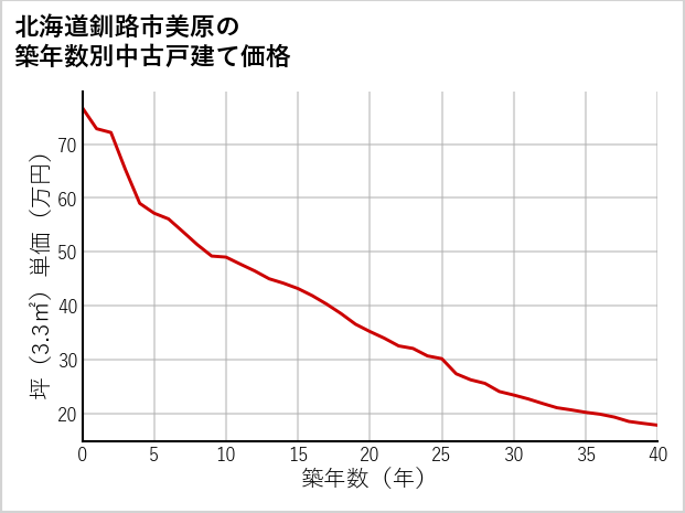 北海道釧路市美原の築年数別の中古戸建て坪単価