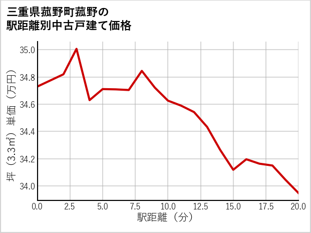 三重県菰野町菰野の徒歩距離別の中古戸建て坪単価