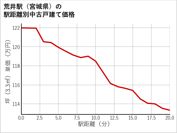 荒井駅（宮城県）の徒歩距離別の中古戸建て坪単価