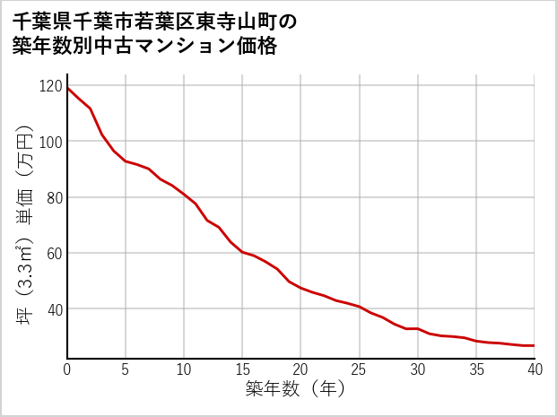 千葉県千葉市若葉区東寺山町の築年数別の中古マンション坪単価