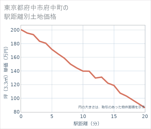 東京都府中市府中町の徒歩距離別の土地坪単価