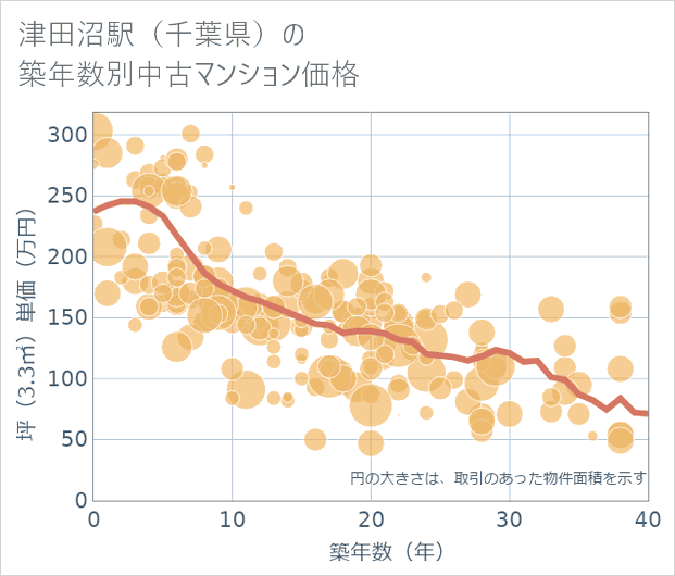 津田沼駅(千葉県)の築年数別の中古マンション坪単価