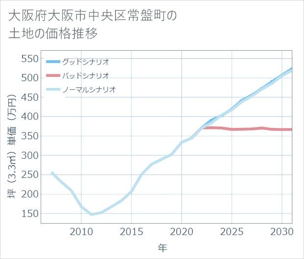 大阪府大阪市中央区常盤町の土地価格推移