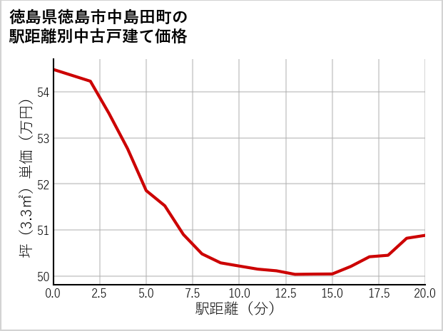 徳島県徳島市中島田町の徒歩距離別の中古戸建て坪単価