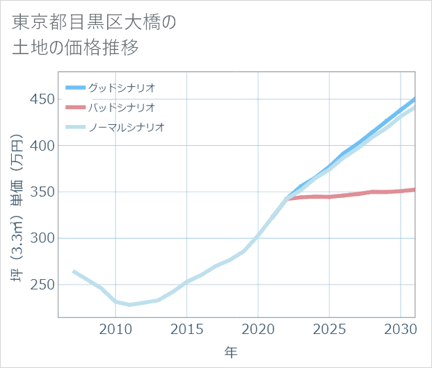 東京都目黒区大橋の土地価格推移