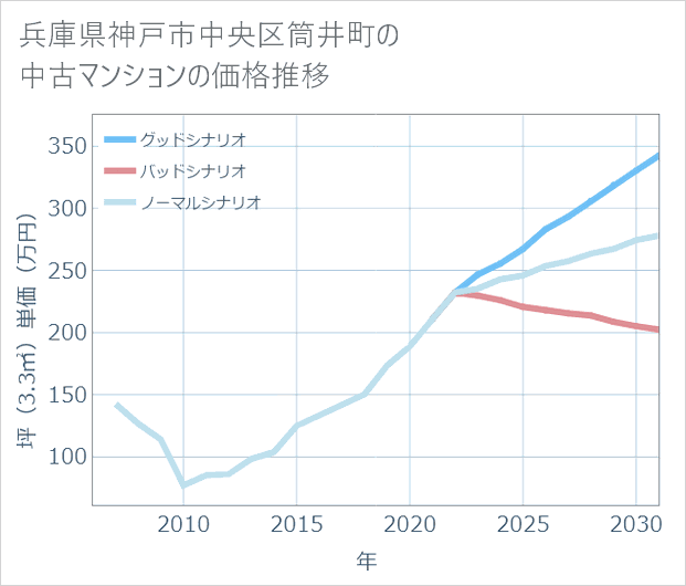 兵庫県神戸市中央区筒井町の中古マンション価格推移