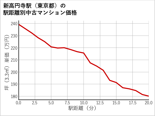 新高円寺駅（東京都）の徒歩距離別の中古マンション坪単価