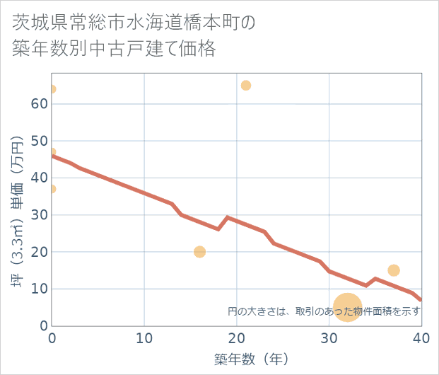 茨城県常総市水海道橋本町の築年数別の中古戸建て坪単価