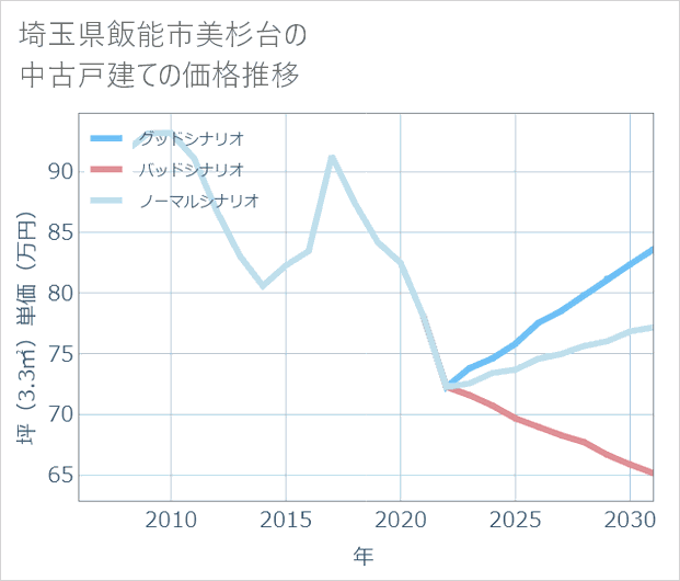 埼玉県飯能市美杉台の中古戸建て価格推移