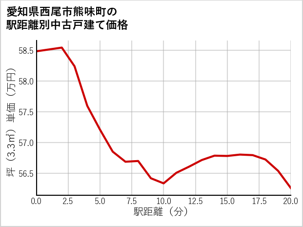 愛知県西尾市熊味町の徒歩距離別の中古戸建て坪単価