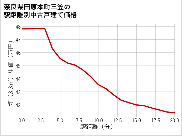 奈良県田原本町三笠の徒歩距離別の中古戸建て坪単価