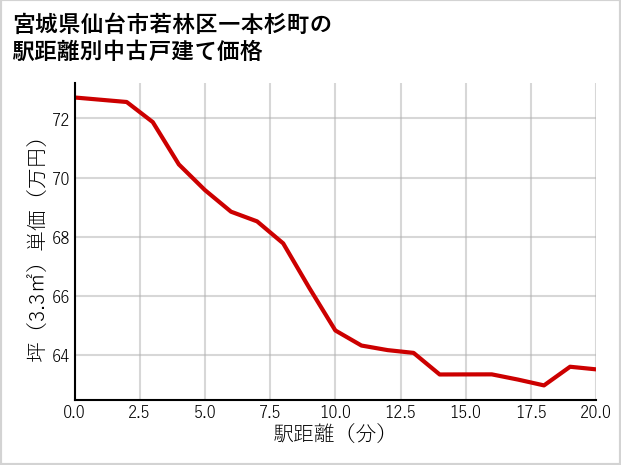 宮城県仙台市若林区一本杉町の徒歩距離別の中古戸建て坪単価